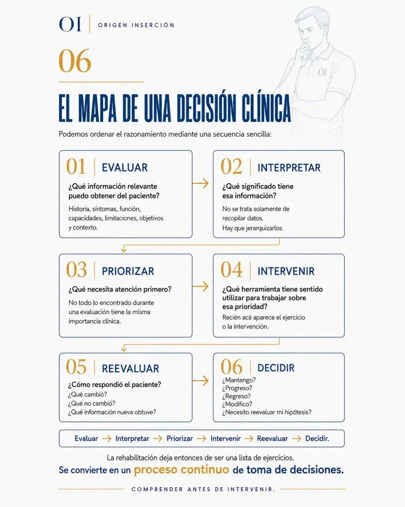 Página interior — El mapa de una decisión clínica