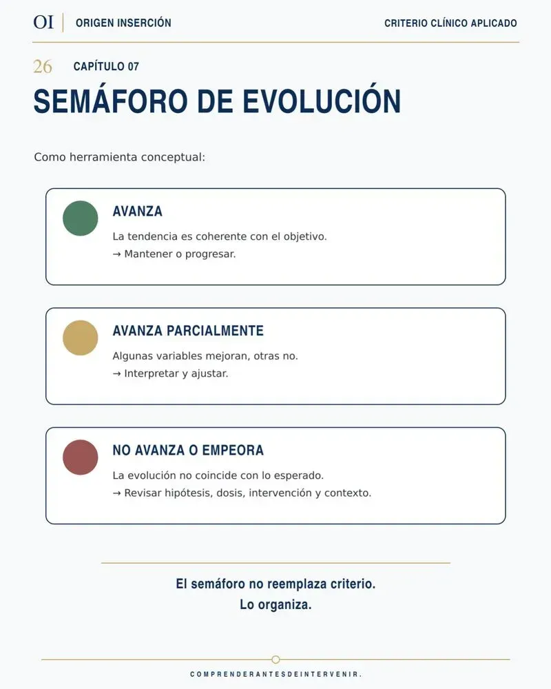 Página interior — El semáforo de evolución
