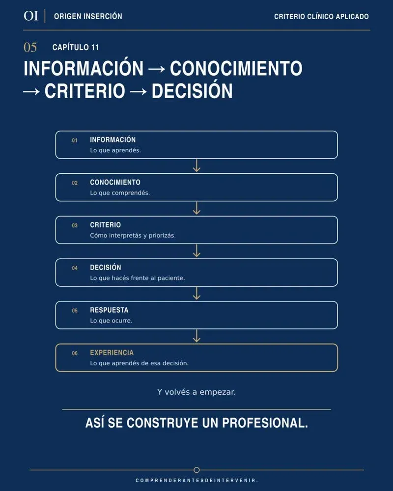 Página interior — Información → conocimiento → criterio → decisión