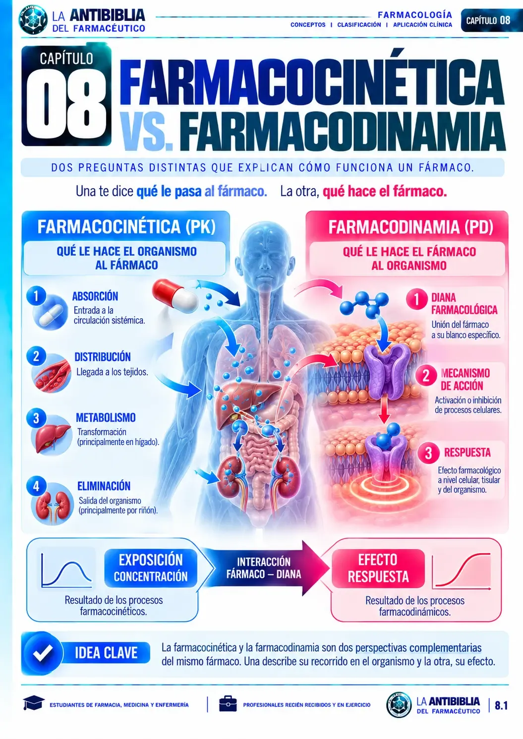 Comparativa La Antibiblia — Farmacodinamia